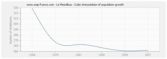Le Mesnilbus : Cubic interpolation of population growth